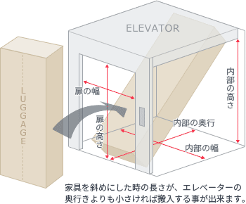 家具を斜めにした時の長さが、エレベーターの奥行きよりも小さければ搬入する事が出来ます。